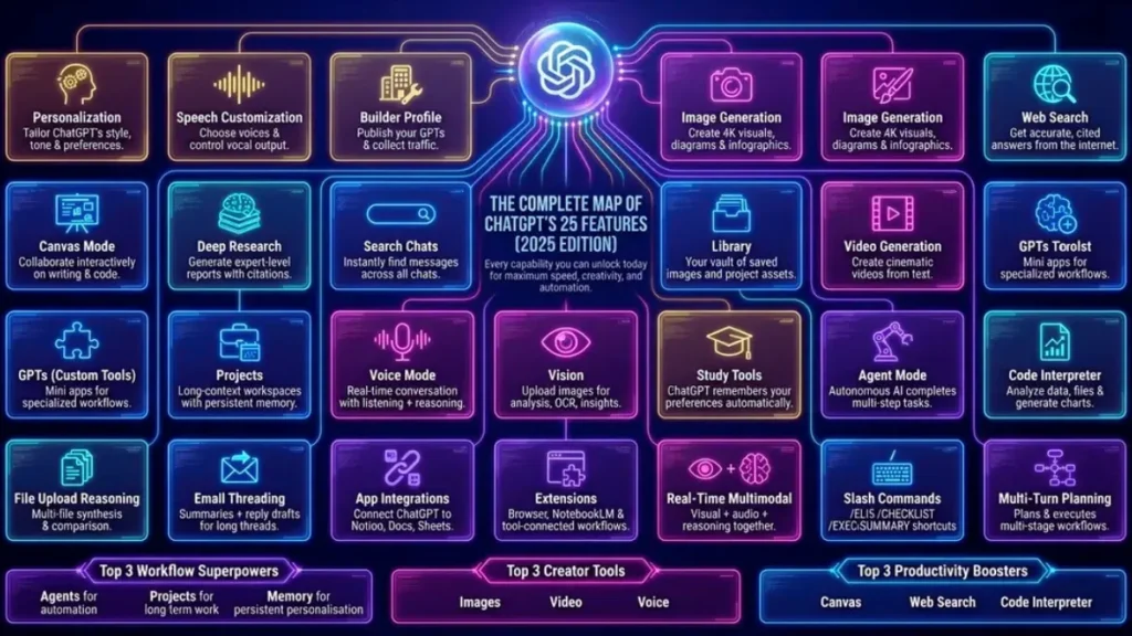 ChatGPT features list