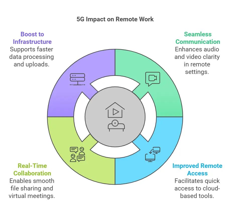 Key Impacts of 5g networks in virtual collaboration tools & remote work