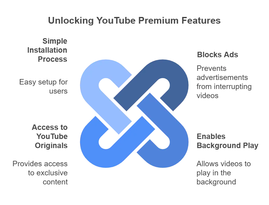 Free YouTube Premium Unlocker