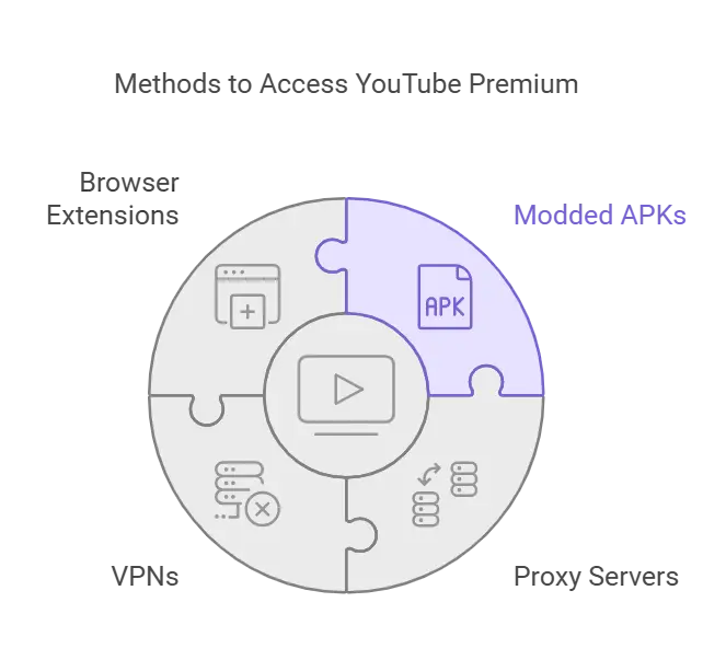 a tool to unlock YouTube Premium
